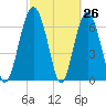 Kilkenny Creek tide chart for Wednesday, February 26, 2025