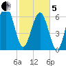 Kilkenny Creek tide chart for Wednesday, February 5, 2025
