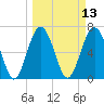 Kilkenny Creek tide chart for Thursday, March 13, 2025