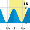 Kilkenny Creek tide chart for Sunday, March 16, 2025