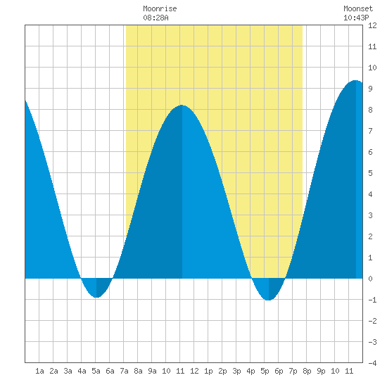 Kilkenny Creek tide chart for Monday, March 31, 2025