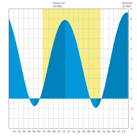 Kilkenny Creek tide chart for Monday, March 3, 2025