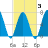 Kilkenny Creek tide chart for Monday, March 3, 2025