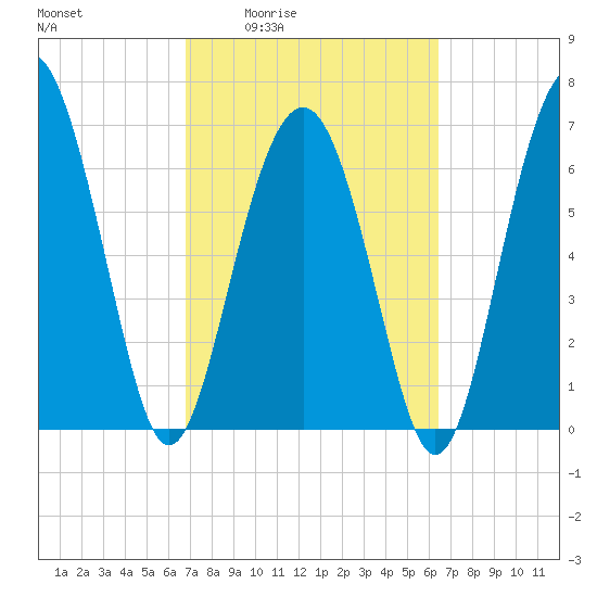 Kilkenny Creek tide chart for Tuesday, March 4, 2025