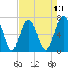 Kilkenny Creek tide chart for Sunday, April 13, 2025