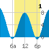 Kilkenny Creek tide chart for Tuesday, April 1, 2025