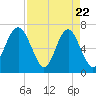 Kilkenny Creek tide chart for Tuesday, April 22, 2025