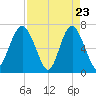 Kilkenny Creek tide chart for Wednesday, April 23, 2025