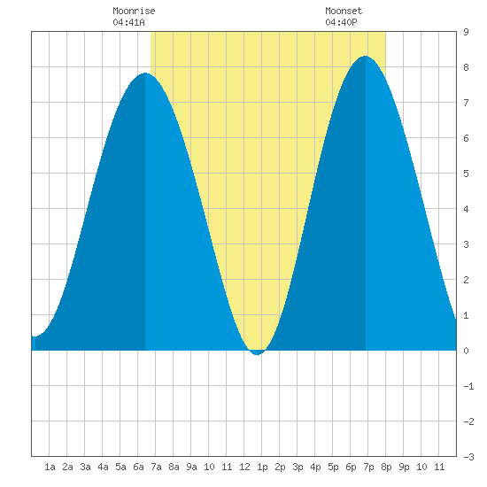 Kilkenny Creek tide chart for Thursday, April 24, 2025