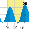 Kilkenny Creek tide chart for Saturday, April 26, 2025