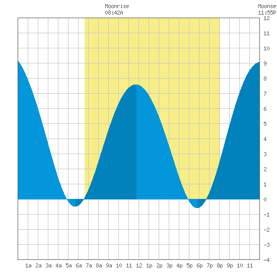 Kilkenny Creek tide chart for Wednesday, April 30, 2025