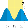 Kilkenny Creek tide chart for Monday, April 7, 2025