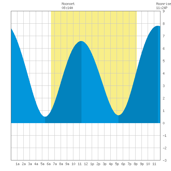 Kilkenny Creek tide chart for Thursday, May 15, 2025