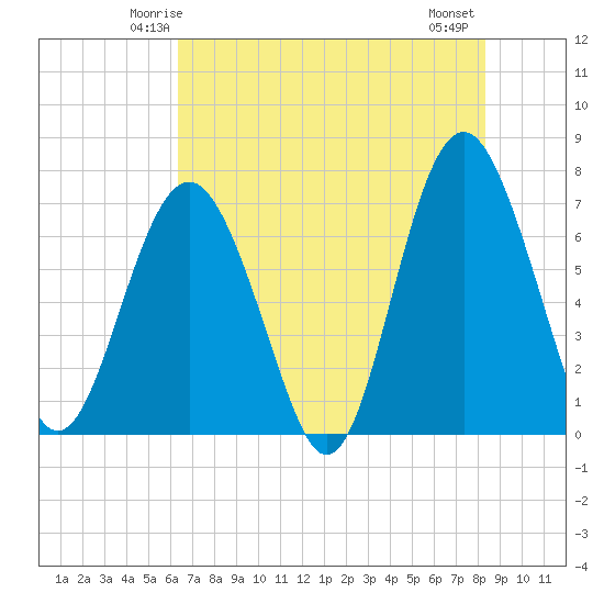 Kilkenny Creek tide chart for Saturday, May 24, 2025