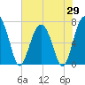 Kilkenny Creek tide chart for Thursday, May 29, 2025