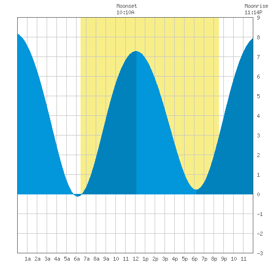 Kilkenny Creek tide chart for Monday, July 14, 2025