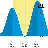 Kilkenny Creek tide chart for Monday, July 21, 2025