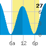 Kilkenny Creek tide chart for Sunday, July 27, 2025