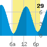 Kilkenny Creek tide chart for Tuesday, July 29, 2025