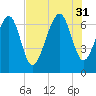 Kilkenny Creek tide chart for Thursday, July 31, 2025