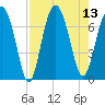 Kilkenny Creek tide chart for Wednesday, August 13, 2025