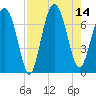 Kilkenny Creek tide chart for Thursday, August 14, 2025