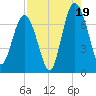 Kilkenny Creek tide chart for Tuesday, August 19, 2025