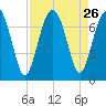 Kilkenny Creek tide chart for Tuesday, August 26, 2025