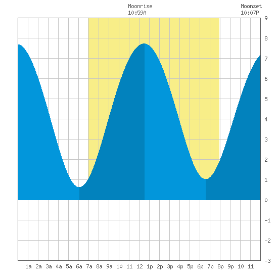 Kilkenny Creek tide chart for Wednesday, August 27, 2025