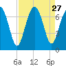 Kilkenny Creek tide chart for Wednesday, August 27, 2025