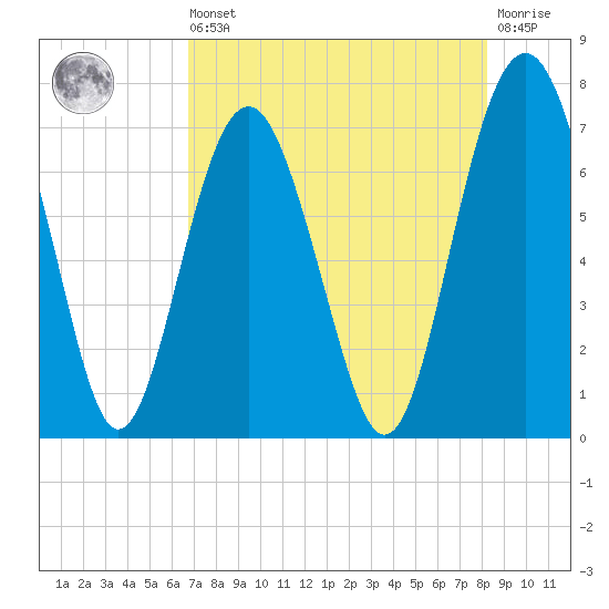Kilkenny Creek tide chart for Saturday, August 9, 2025