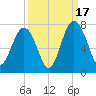 Kilkenny Creek tide chart for Wednesday, September 17, 2025