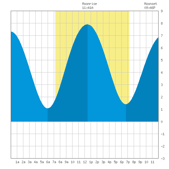 Kilkenny Creek tide chart for Friday, September 26, 2025