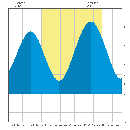Kilkenny Creek tide chart for Tuesday, September 2, 2025