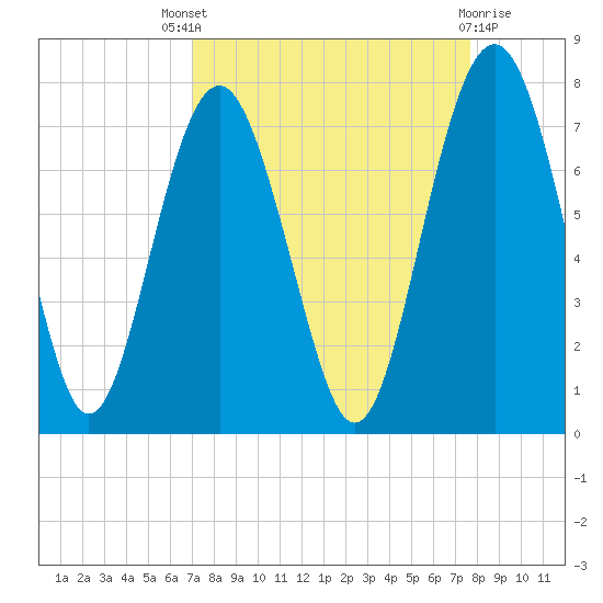 Kilkenny Creek tide chart for Saturday, September 6, 2025