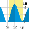 Kilkenny Creek tide chart for Friday, October 10, 2025