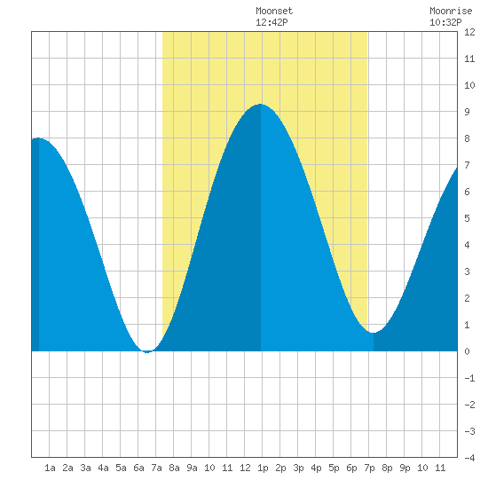 Kilkenny Creek tide chart for Saturday, October 11, 2025