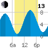 Kilkenny Creek tide chart for Monday, October 13, 2025