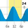 Kilkenny Creek tide chart for Friday, October 24, 2025