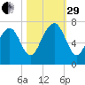Kilkenny Creek tide chart for Wednesday, October 29, 2025