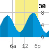 Kilkenny Creek tide chart for Thursday, October 30, 2025