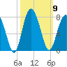 Kilkenny Creek tide chart for Thursday, October 9, 2025