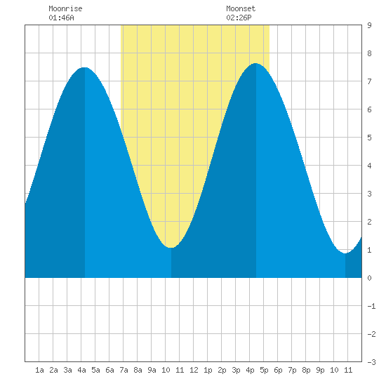 Kilkenny Creek tide chart for Friday, November 14, 2025