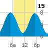 Kilkenny Creek tide chart for Saturday, November 15, 2025