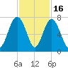 Kilkenny Creek tide chart for Sunday, November 16, 2025