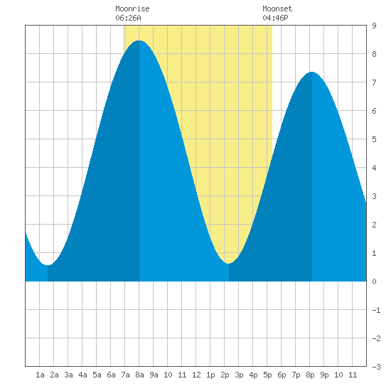 Kilkenny Creek tide chart for Wednesday, November 19, 2025