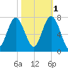 Kilkenny Creek tide chart for Saturday, November 1, 2025