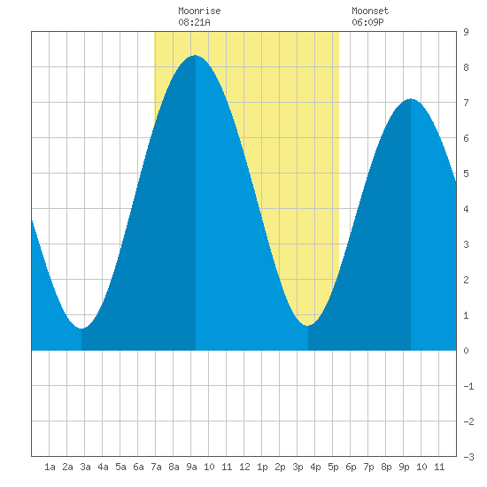 Kilkenny Creek tide chart for Friday, November 21, 2025