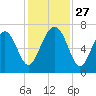 Kilkenny Creek tide chart for Thursday, November 27, 2025