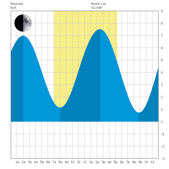 Kilkenny Creek tide chart for Friday, November 28, 2025